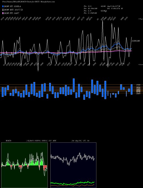Munafa CAD Total Declining Stocks 423 207.284.000 (DECX) stock tips, volume analysis, indicator analysis [intraday, positional] for today and tomorrow