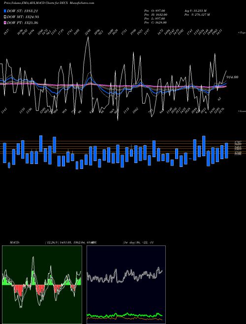 Munafa CAD Total Declining Stocks 423 207.284.000 (DECX) stock tips, volume analysis, indicator analysis [intraday, positional] for today and tomorrow