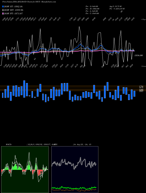 MACD charts various settings share DECX CAD Total Declining Stocks 423 207.284.000 INDICES Stock exchange 