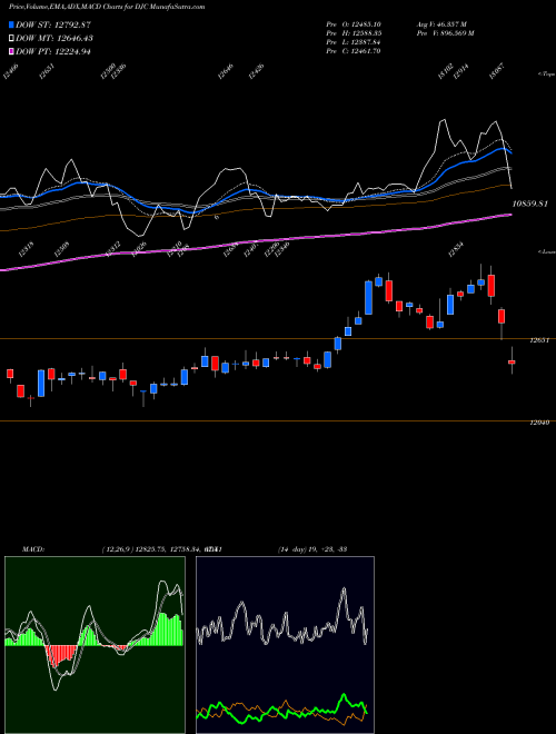 Munafa Dow Jones Composite Average (DJC) stock tips, volume analysis, indicator analysis [intraday, positional] for today and tomorrow