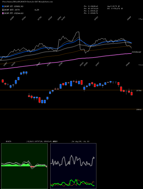 MACD charts various settings share DJC Dow Jones Composite Average INDICES Stock exchange 