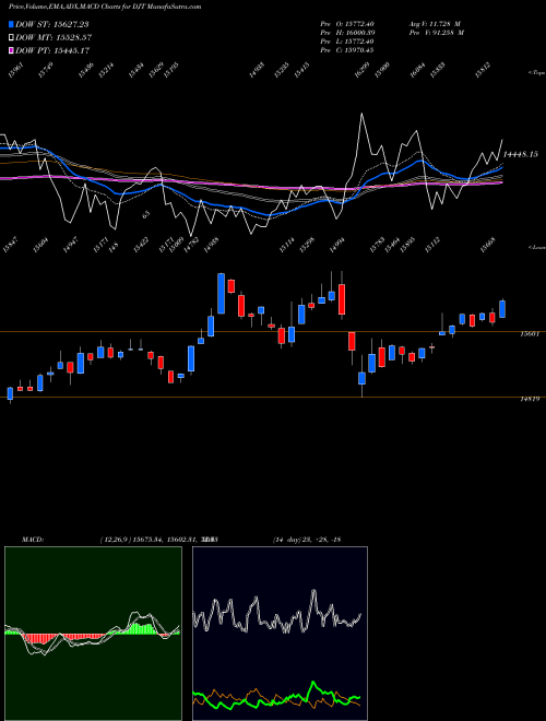 Munafa DJ Transport Average (DJT) stock tips, volume analysis, indicator analysis [intraday, positional] for today and tomorrow