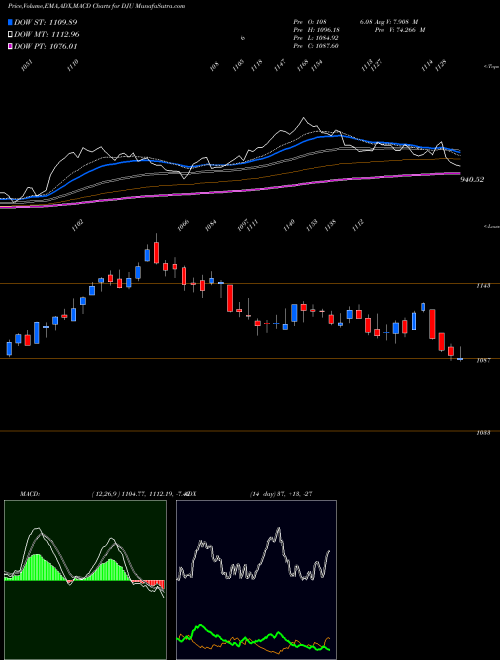 Munafa DJ Utility Average (DJU) stock tips, volume analysis, indicator analysis [intraday, positional] for today and tomorrow