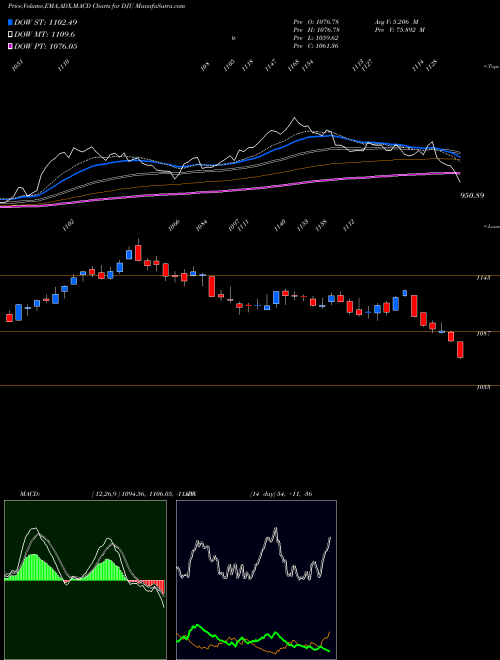 MACD charts various settings share DJU DJ Utility Average INDICES Stock exchange 