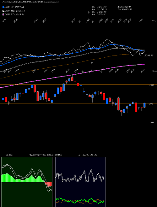 Munafa DJ US AERODEF (DSAE) stock tips, volume analysis, indicator analysis [intraday, positional] for today and tomorrow