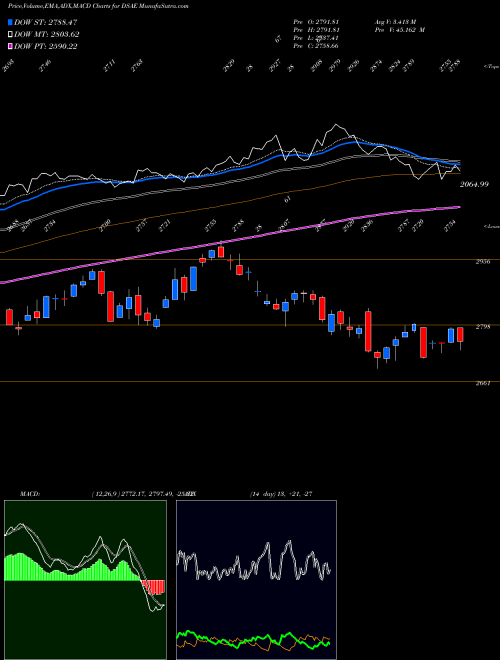 MACD charts various settings share DSAE DJ US AERODEF INDICES Stock exchange 