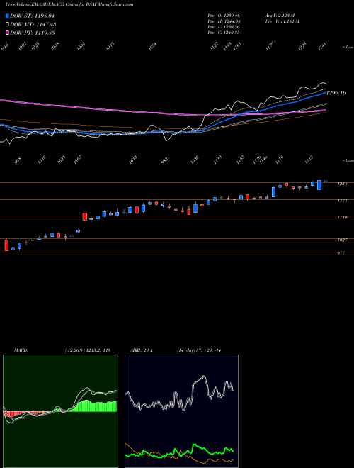 Munafa DJ US DELIVRYSRV (DSAF) stock tips, volume analysis, indicator analysis [intraday, positional] for today and tomorrow