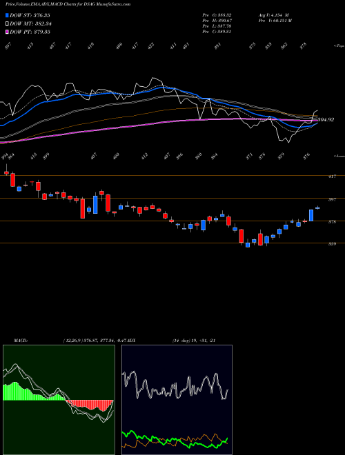 Munafa DJ US ASSETMNG (DSAG) stock tips, volume analysis, indicator analysis [intraday, positional] for today and tomorrow