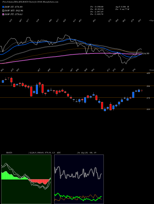 MACD charts various settings share DSAG DJ US ASSETMNG INDICES Stock exchange 