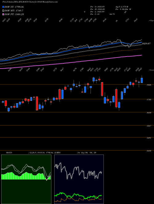Munafa DJ US ELECEQUIP (DSAI) stock tips, volume analysis, indicator analysis [intraday, positional] for today and tomorrow