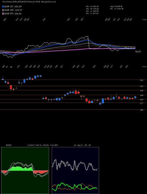 MACD charts various settings share DSAL DJ US ALUMINUM INDICES Stock exchange 