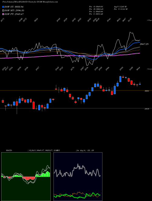 MACD charts various settings share DSAM DJ US MEDEQUIP INDICES Stock exchange 