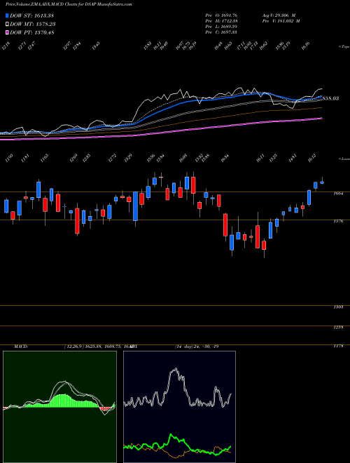 Munafa DJ US AUTOPARTS (DSAP) stock tips, volume analysis, indicator analysis [intraday, positional] for today and tomorrow