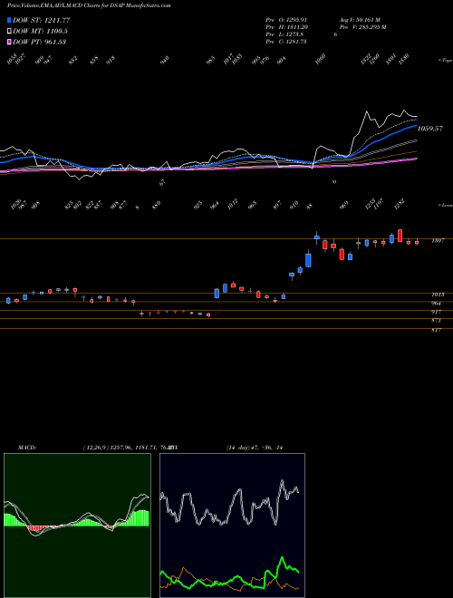 MACD charts various settings share DSAP DJ US AUTOPARTS INDICES Stock exchange 