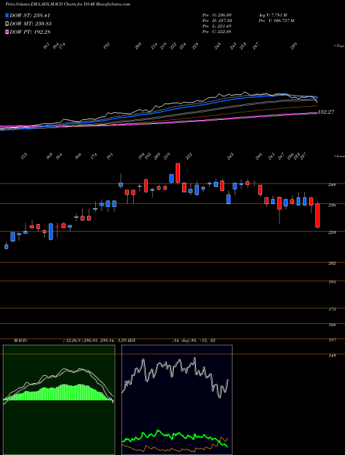 Munafa DJ US AIRLINES (DSAR) stock tips, volume analysis, indicator analysis [intraday, positional] for today and tomorrow