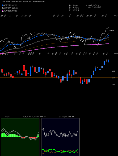 MACD charts various settings share DSAR DJ US AIRLINES INDICES Stock exchange 