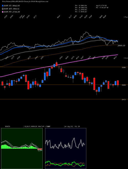 MACD charts various settings share DSAS DJ US AEROSPACE INDICES Stock exchange 
