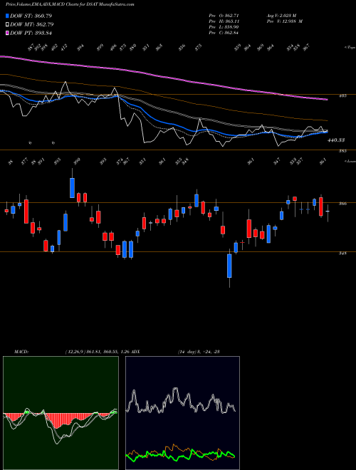 Munafa DJ US AUTOPARTS (DSAT) stock tips, volume analysis, indicator analysis [intraday, positional] for today and tomorrow