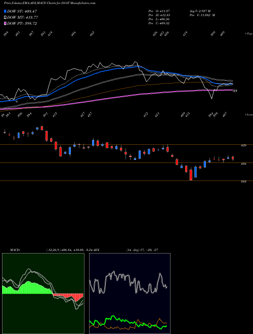 MACD charts various settings share DSAT DJ US AUTOPARTS INDICES Stock exchange 