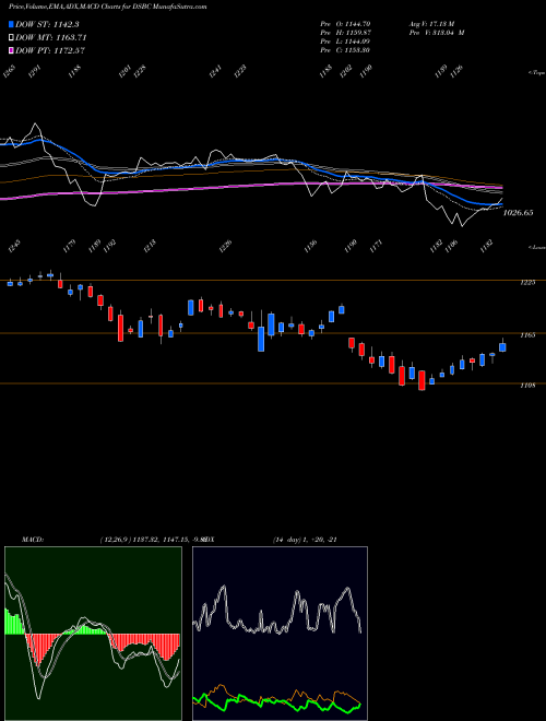 Munafa DJ US BRDCASTENT 29.740.000 (DSBC) stock tips, volume analysis, indicator analysis [intraday, positional] for today and tomorrow