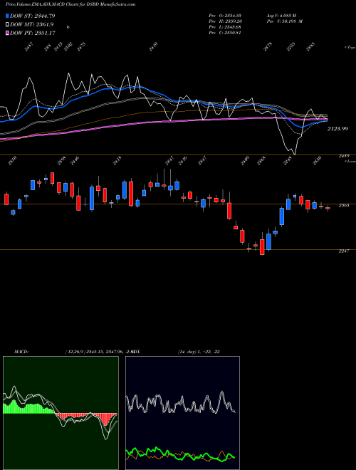 MACD charts various settings share DSBD DJ US BLDGMATFIX INDICES Stock exchange 