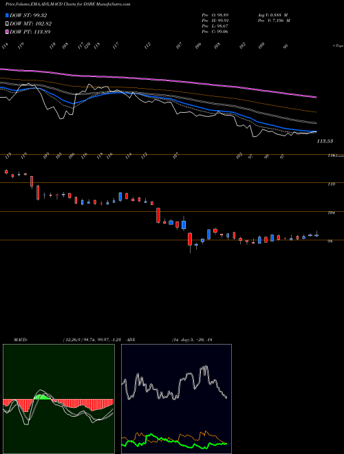 Munafa DJ US BSTRNGEMP (DSBE) stock tips, volume analysis, indicator analysis [intraday, positional] for today and tomorrow