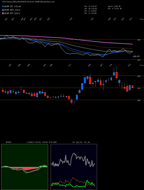 Munafa DJ US BSTRNGEMP (DSBE) stock tips, volume analysis, indicator analysis [intraday, positional] for today and tomorrow