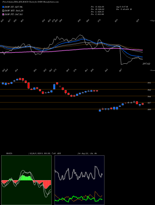 Munafa DJ US BSCRSRCES (DSBS) stock tips, volume analysis, indicator analysis [intraday, positional] for today and tomorrow