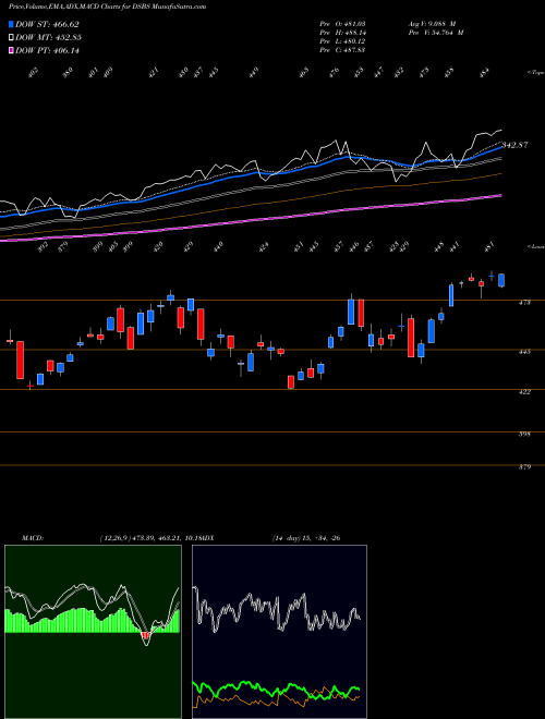 MACD charts various settings share DSBS DJ US BSCRSRCES INDICES Stock exchange 