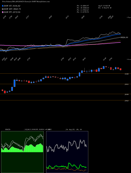 MACD charts various settings share DSBT DJ US BIOTECHNO 14.010.900 INDICES Stock exchange 