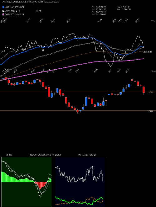 MACD charts various settings share DSBT DJ US BIOTECHNO 14.010.900 INDICES Stock exchange 
