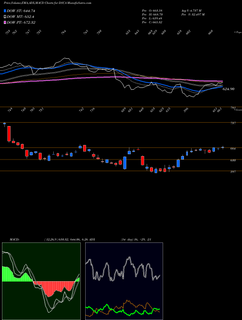 Munafa DJ US GAMBLING (DSCA) stock tips, volume analysis, indicator analysis [intraday, positional] for today and tomorrow