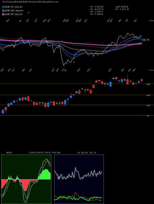 Munafa DJ US GAMBLING (DSCA) stock tips, volume analysis, indicator analysis [intraday, positional] for today and tomorrow