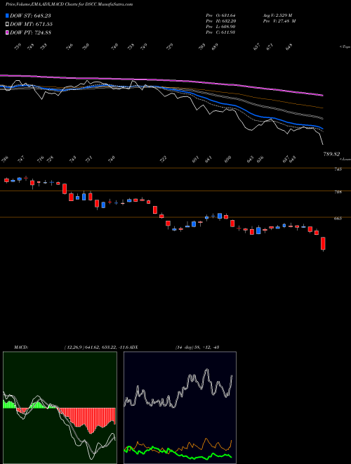 Munafa DJ US COMMCHEM (DSCC) stock tips, volume analysis, indicator analysis [intraday, positional] for today and tomorrow