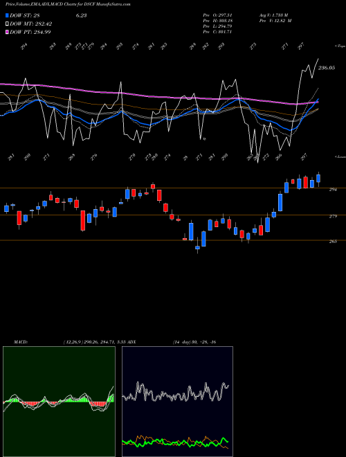 Munafa DJ US CLOTHACCSS (DSCF) stock tips, volume analysis, indicator analysis [intraday, positional] for today and tomorrow