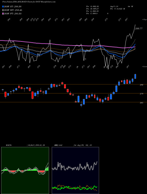 MACD charts various settings share DSCF DJ US CLOTHACCSS INDICES Stock exchange 