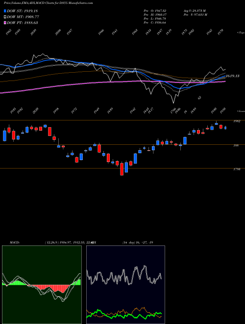 Munafa DJ US TRAVLEIS (DSCG) stock tips, volume analysis, indicator analysis [intraday, positional] for today and tomorrow