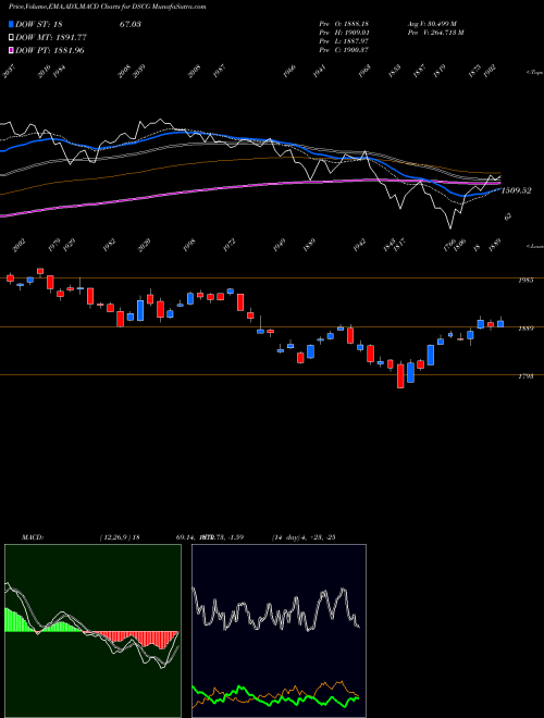 MACD charts various settings share DSCG DJ US TRAVLEIS INDICES Stock exchange 