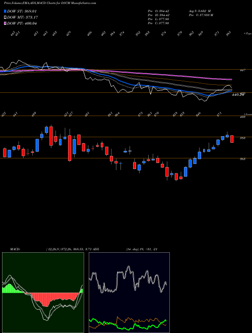 Munafa DJ US PERSPROD (DSCM) stock tips, volume analysis, indicator analysis [intraday, positional] for today and tomorrow