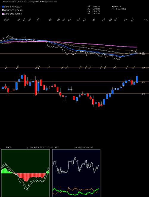 MACD charts various settings share DSCM DJ US PERSPROD INDICES Stock exchange 