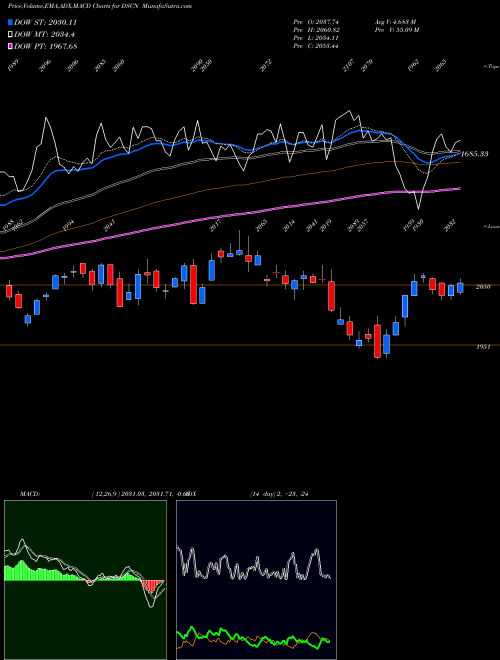 MACD charts various settings share DSCN DJ US CONSMATRLS INDICES Stock exchange 