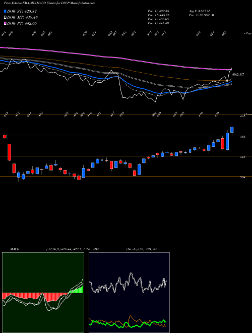 Munafa DJ US CTNRS&PKNG (DSCP) stock tips, volume analysis, indicator analysis [intraday, positional] for today and tomorrow