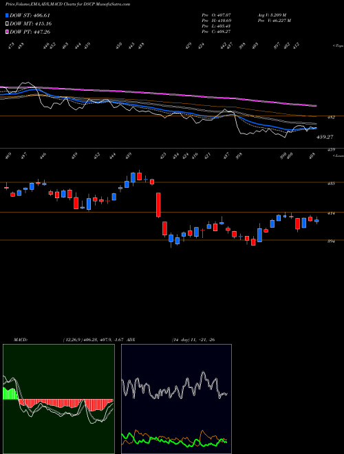 MACD charts various settings share DSCP DJ US CTNRS&PKNG INDICES Stock exchange 