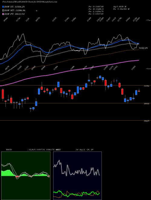 Munafa DJ US CMPTRHRDWR 23.087.900 (DSCR) stock tips, volume analysis, indicator analysis [intraday, positional] for today and tomorrow