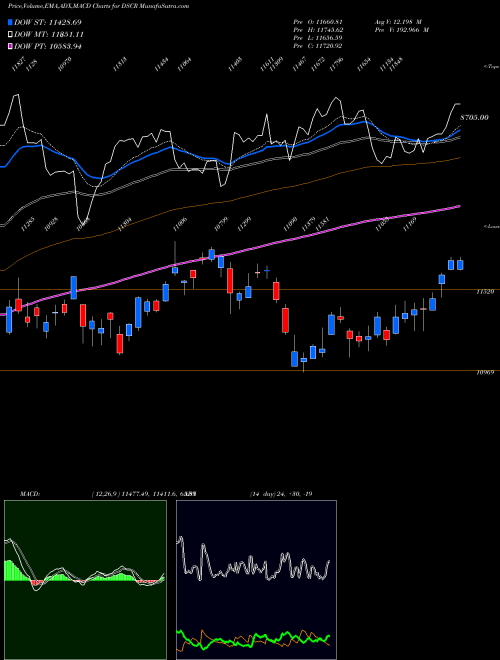 MACD charts various settings share DSCR DJ US CMPTRHRDWR 23.087.900 INDICES Stock exchange 