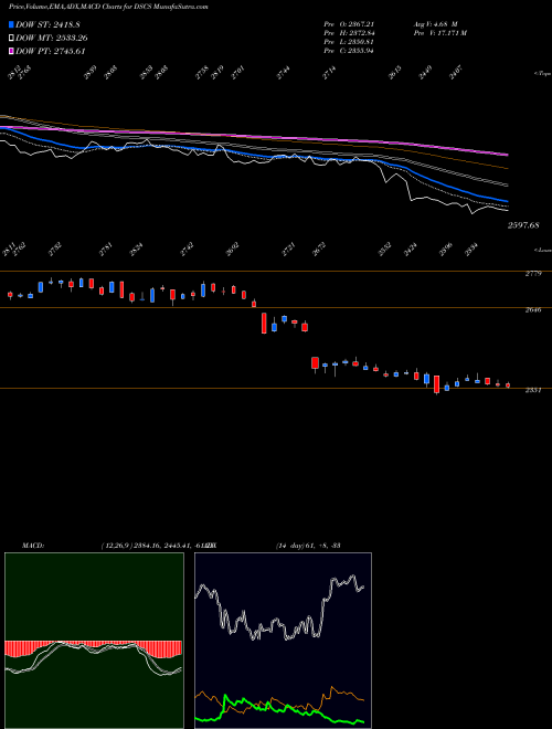 MACD charts various settings share DSCS DJ US SPLTYCNSRV 5.151.700 INDICES Stock exchange 