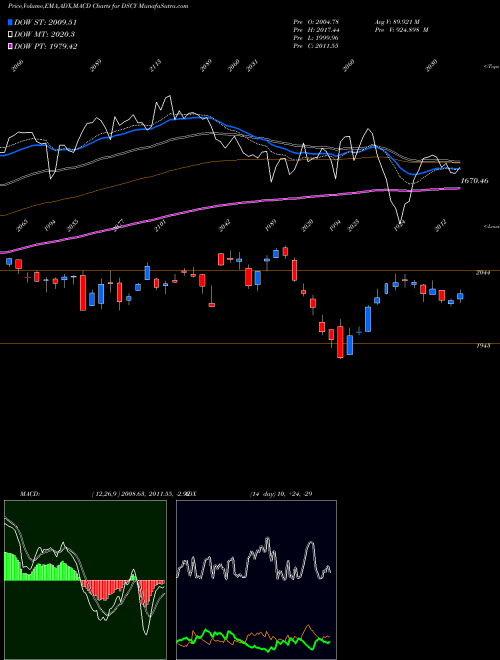 Munafa DJ US CONSUMSRV (DSCY) stock tips, volume analysis, indicator analysis [intraday, positional] for today and tomorrow