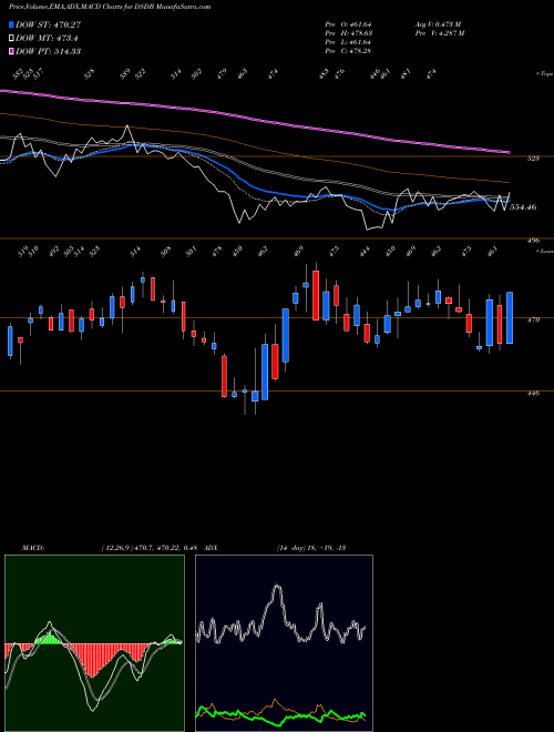Munafa DJ US BREWERS (DSDB) stock tips, volume analysis, indicator analysis [intraday, positional] for today and tomorrow