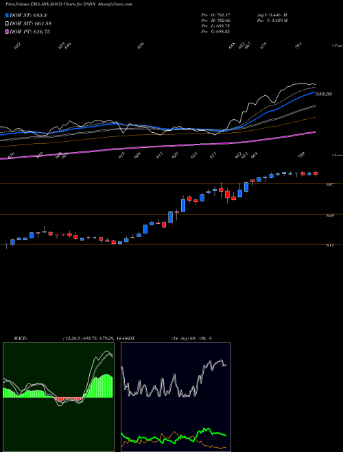 Munafa DJ US DEFENSE (DSDN) stock tips, volume analysis, indicator analysis [intraday, positional] for today and tomorrow