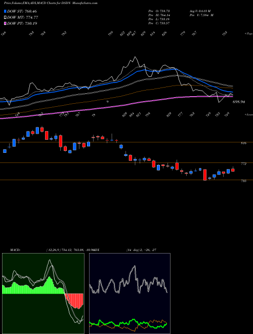 MACD charts various settings share DSDN DJ US DEFENSE INDICES Stock exchange 